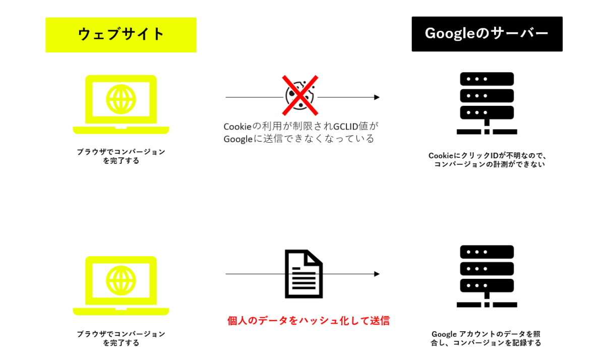 画像付き】Google広告の拡張コンバージョンを設定する方法と注意点 | 奈良のWeb制作・ホームページ制作会社｜株式会社るーぷ