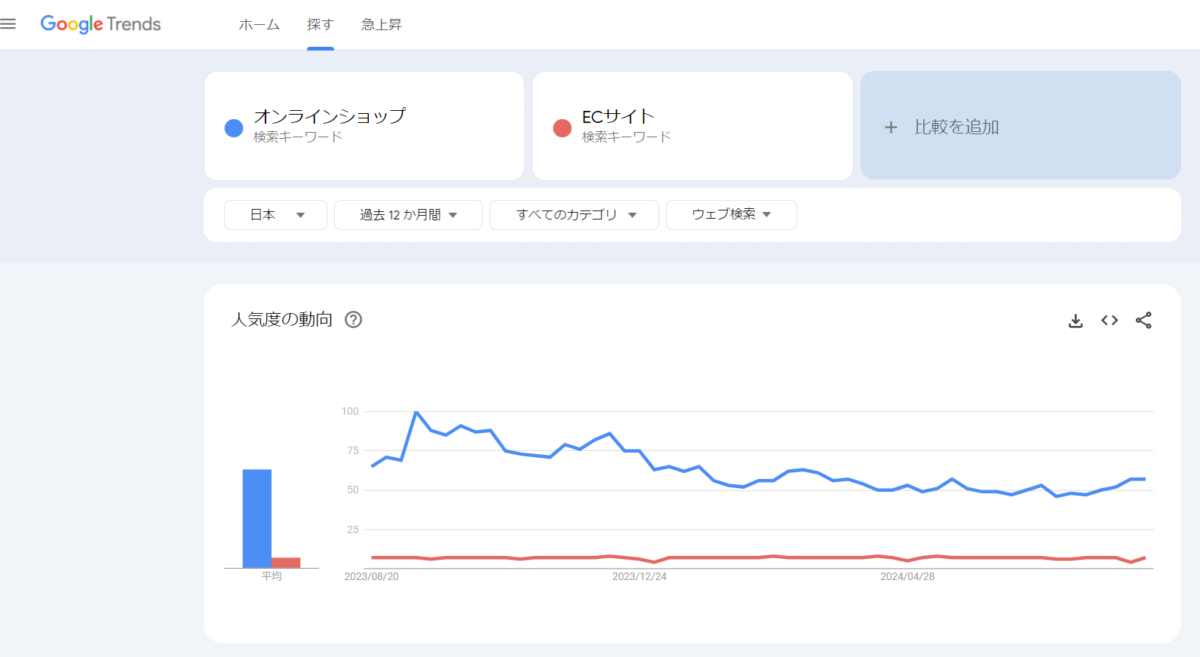 Googleトレンド調査